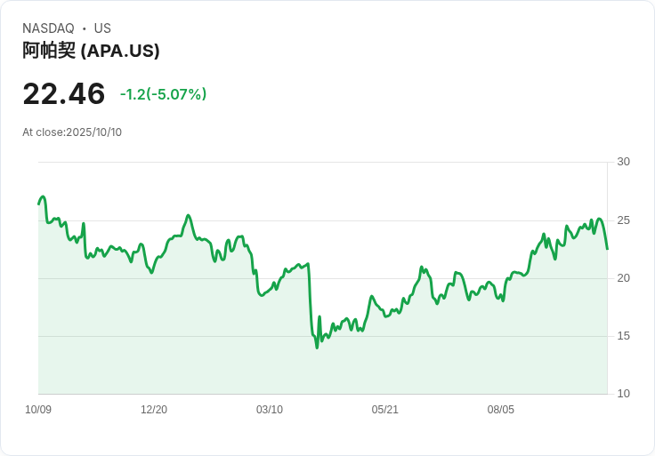 【23:30 即時新聞】APA -5.07% 明顯下挫,技術指標轉弱引領賣壓