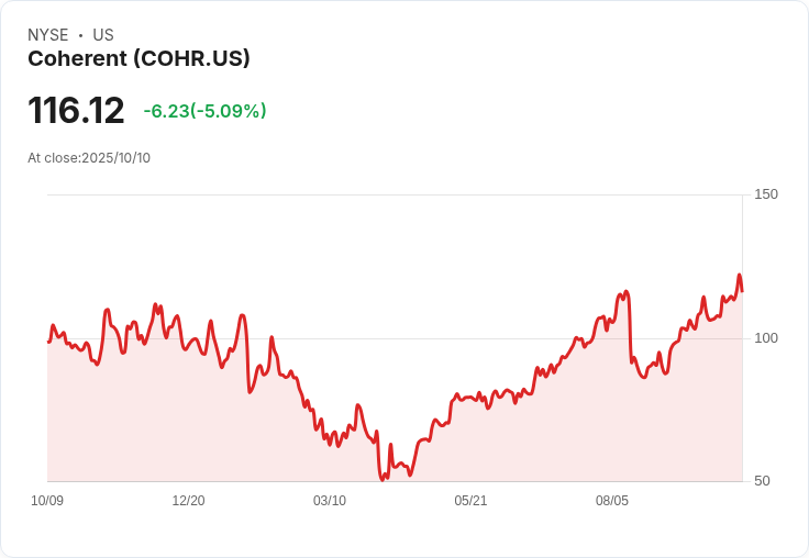 【23:02 即時新聞】Coherent (COHR)重挫5.11% 技術面高檔下修引發賣壓