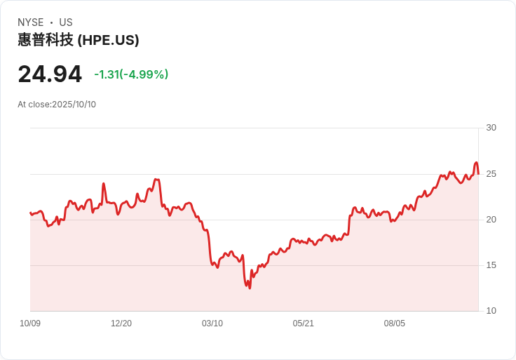 【23:21 即時新聞】Hewlett Packard Enterprise(HPE)大跌5.07%|技術面指標顯弱勢