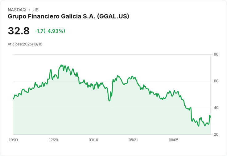 【21:52 即時新聞】Grupo Financiero Galicia (GGAL) 下跌5.01％——美國與阿根廷貨幣互換消息刺激後回檔