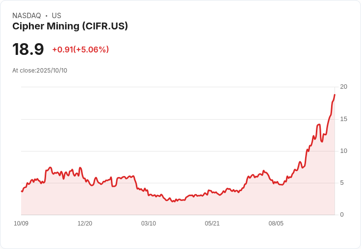 【21:30 即時新聞】Cipher Mining (CIFR) 飆漲5％，比特幣挖礦量創新高成關鍵推力
