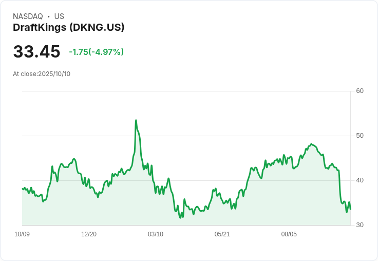 【22:59 即時新聞】DraftKings(DKNG)重挫5％ — 受市場對預測市場競爭疑慮影響