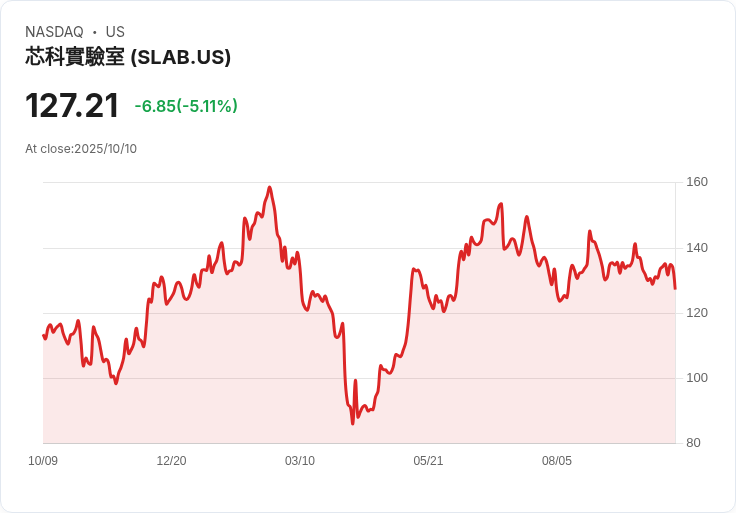 【23:33 即時新聞】Silicon Laboratories(SLAB)股價急跌5.01％，技術指標轉弱壓力增大