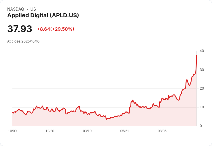 【21:35 即時新聞】Applied Digital (APLD)暴漲30%:Q1營收爆增、AI數據中心長約推動估值重評