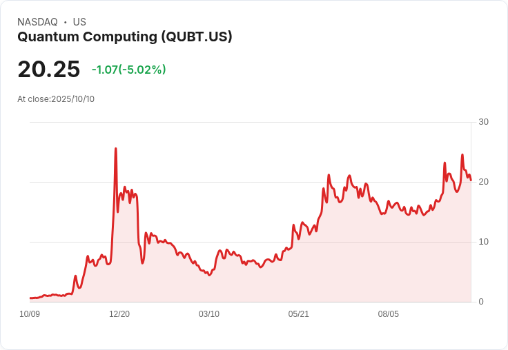 【23:21 即時新聞】Quantum Computing(QUBT)大跌5.02％—股東減持壓力顯現