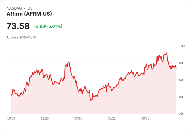 【23:00 即時新聞】Affirm(AFRM)大跌5% 盤中承壓,雖傳與Google擴大合作仍遭獲利回吐