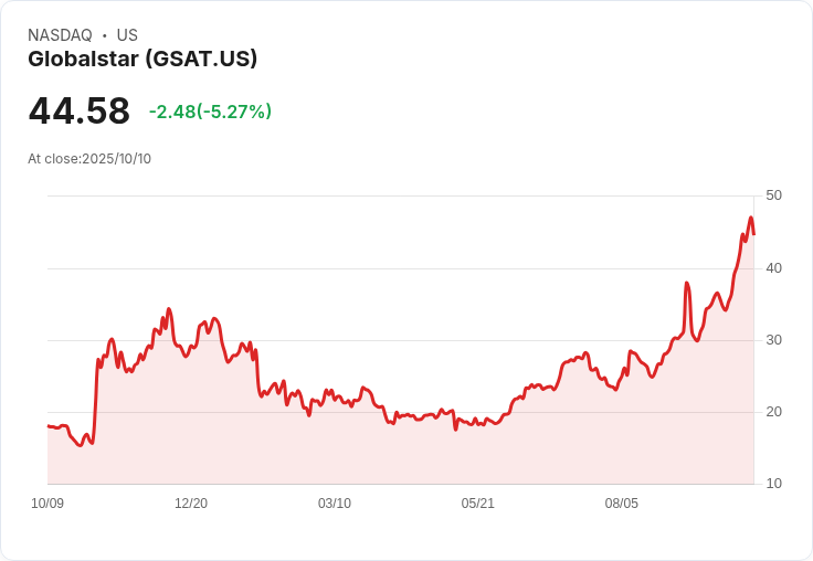 【23:22 即時新聞】Globalstar(GSAT)重挫5.27%,技術指標過熱修正