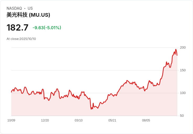【23:30 即時新聞】Micron Technology(MU)跌5% Nvidia(HBM3E)轉用三星晶片衝擊供應動能