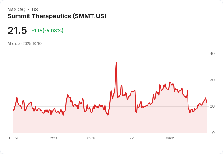 【23:33 即時新聞】Summit Therapeutics (SMMT)股價盤中重挫5.08％，技術指標高檔轉弱引發賣壓