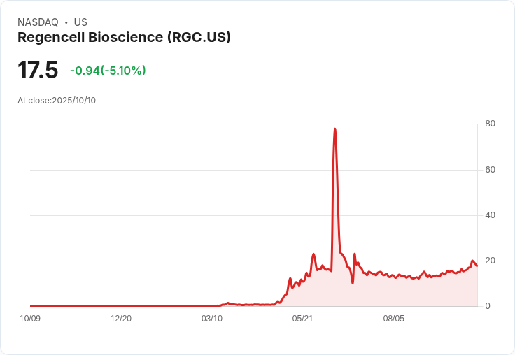 【23:08 即時新聞】Regencell Bioscience (RGC)股價重挫5.1％，技術指標高檔回落成利空壓力