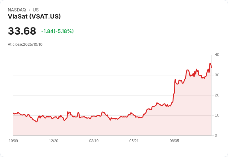 【23:32 即時新聞】ViaSat (VSAT) 跌5.1％｜獲美國太空軍合約 但市場反應保守