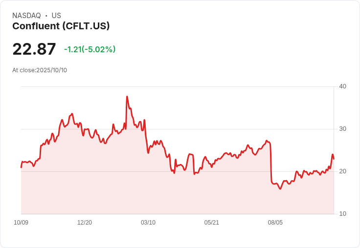 【23:30 即時新聞】Confluent (CFLT) 下跌5.02%:早期洽談出售,AI客戶流失成隱憂