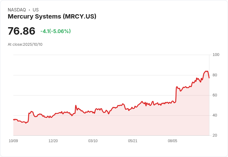 【23:24 即時新聞】Mercury Systems (MRCY)盤中重挫5.06%/技術面動能快速轉弱
