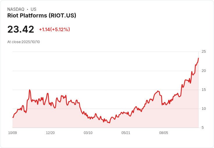 【21:37 即時新聞】Riot Platforms(RIOT)大漲5.03% 受惠S&P新加密指數題材推動