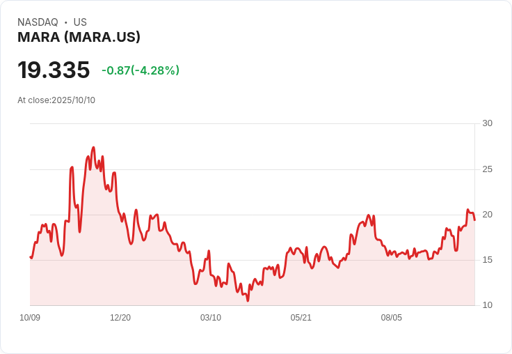 【23:34 即時新聞】Marathon Digital (MARA) 跌幅5%:受S&P加密指數新創啟動市場資金輪動影響