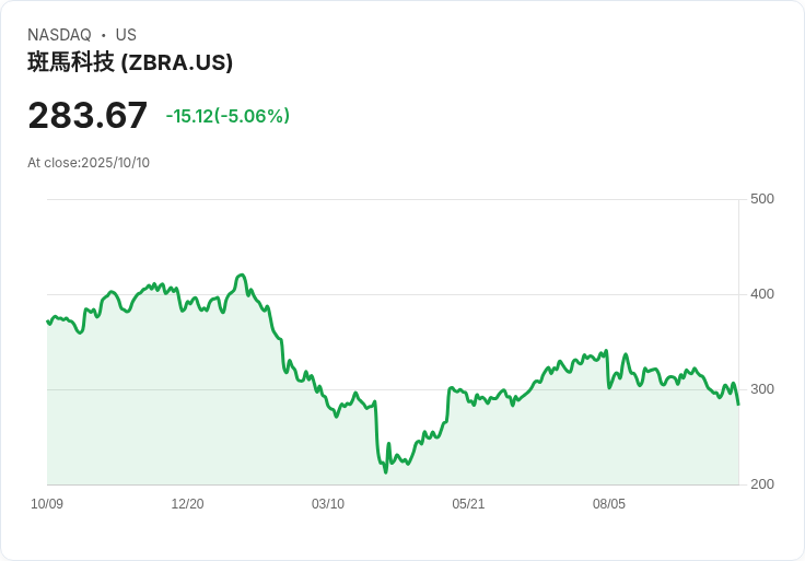 【23:58 即時新聞】Zebra Technologies (ZBRA) 跌幅超5%,技術面陷入弱勢
