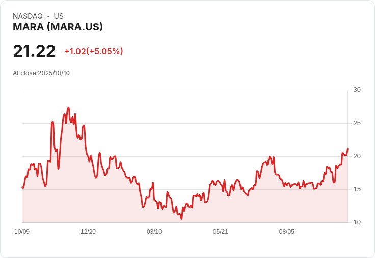 【21:33 即時新聞】MARA 晚盤大漲5%、受惠S&P推新指數帶動加密板塊動能
