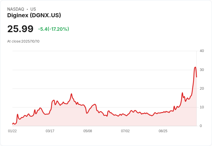 【21:30 即時新聞】Diginex (DGNX)大跌15.12％，K值高檔回落顯示漲勢噴出後技術性拉回