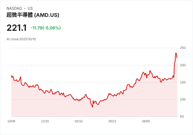 【23:02 即時新聞】Advanced Micro Devices（AMD）漲11.4％ 持續AI題材爆發、OpenAI合作信心驅動
