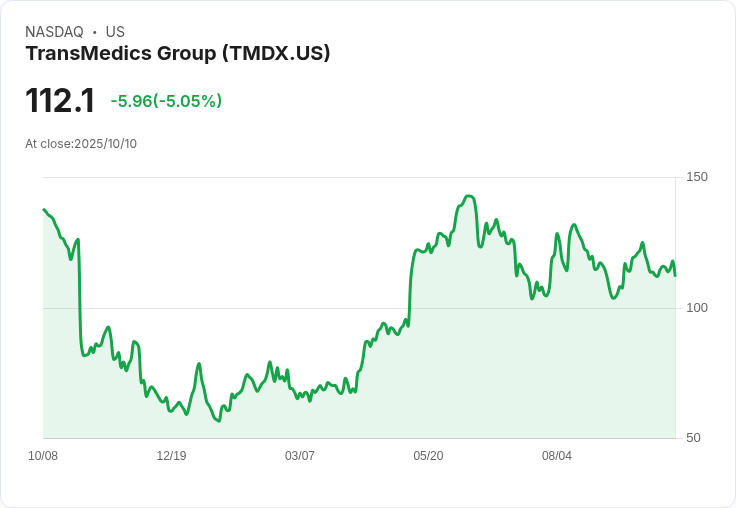【00:22 即時新聞】TransMedics Group (TMDX) 盤中下跌5.02%,技術面弱勢拖累