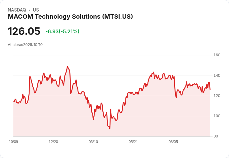 【23:35 即時新聞】MACOM Technology Solutions (MTSI) 重挫5.21％，技術面K值急跌顯示動能轉弱