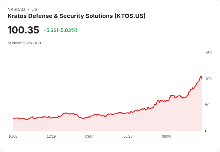 【02:40 即時新聞】Kratos Defense（KTOS）重挫5％，漲多乖離技術指標降溫