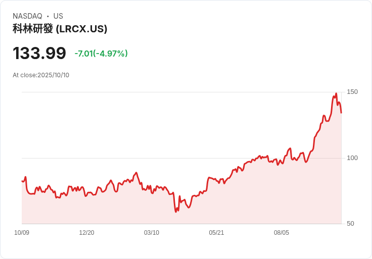 【23:32 即時新聞】Lam Research(LRCX)股價下跌5% 美國擬加重對華禁令引發設備股壓力