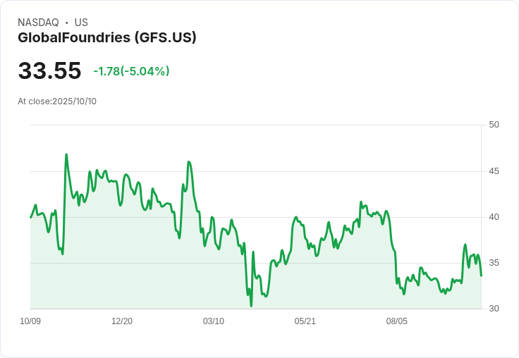【23:18 即時新聞】GlobalFoundries(GFS)重挫5.04％ 技術面指標回落引發賣壓