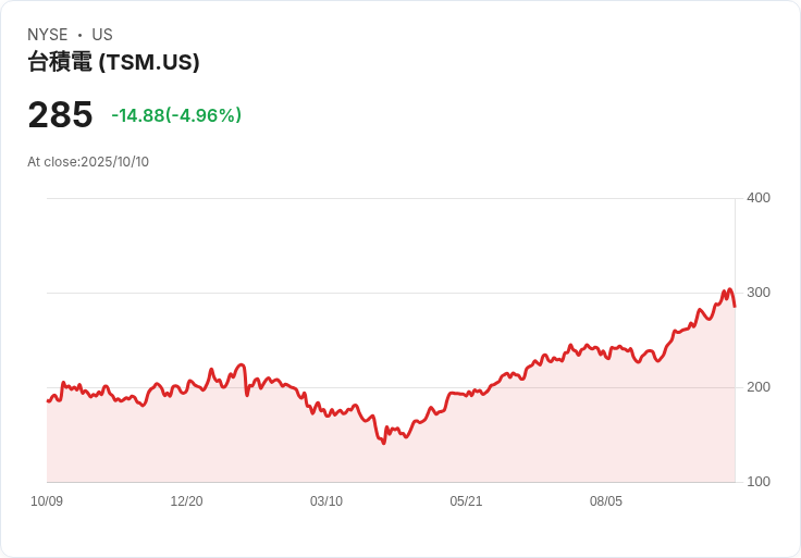 【23:33 即時新聞】Taiwan Semiconductor Manufacturing (TSM)下跌5% AI題材利多消息未能帶動走高