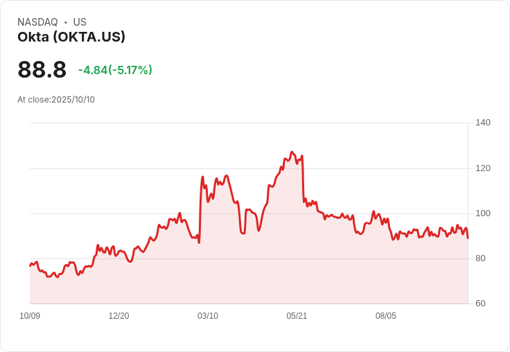 【23:40 即時新聞】Okta (OKTA) 重挫5.05％，K線急跌顯示技術走弱