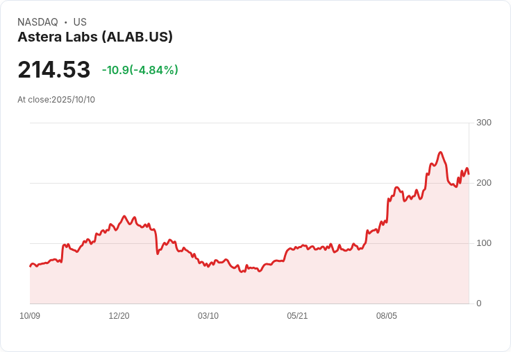 【23:26 即時新聞】Astera Labs (ALAB) 跌5.01％｜技術面轉弱、短線賣壓持續
