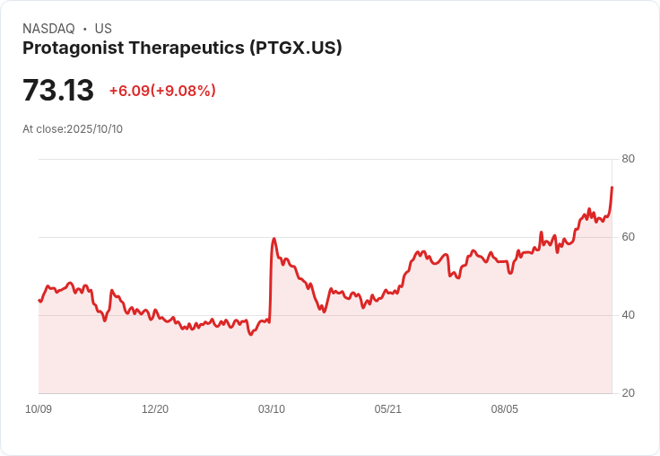 【23:13 即時新聞】Protagonist Therapeutics(PTGX)盤中大漲5.15％，技術指標轉強引爆多頭行情