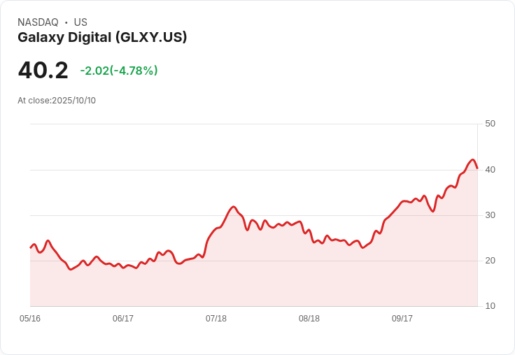 【23:31 即時新聞】Galaxy Digital(GLXY)盤中重挫5% 技術面失守多條均線