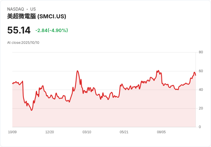 【23:21 即時新聞】Super Micro Computer(SMCI)重挫5%:AI題材火熱,短線漲多回檔