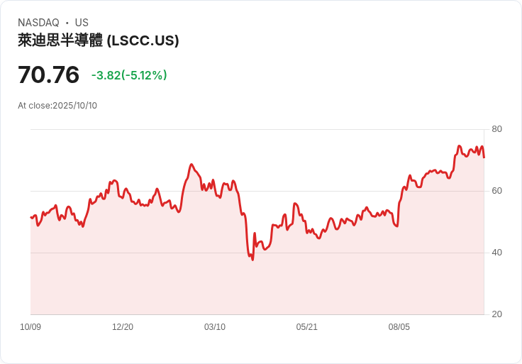 【23:34 即時新聞】Lattice Semiconductor(LSCC)盤中重挫5.1%/技術指標轉弱引發賣壓