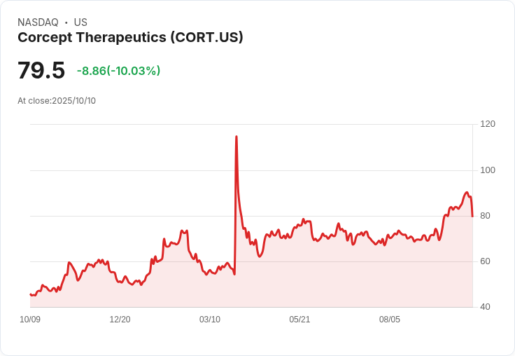 【21:39 即時新聞】Corcept Therapeutics (CORT) 急跌 10% 技術面出現短線轉弱訊號