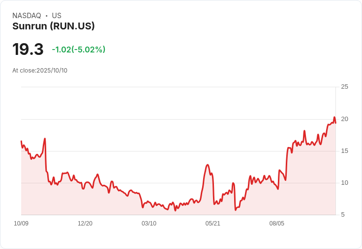 【23:33 即時新聞】Sunrun (RUN)急挫5.02%,短線指標K值修正引發賣壓
