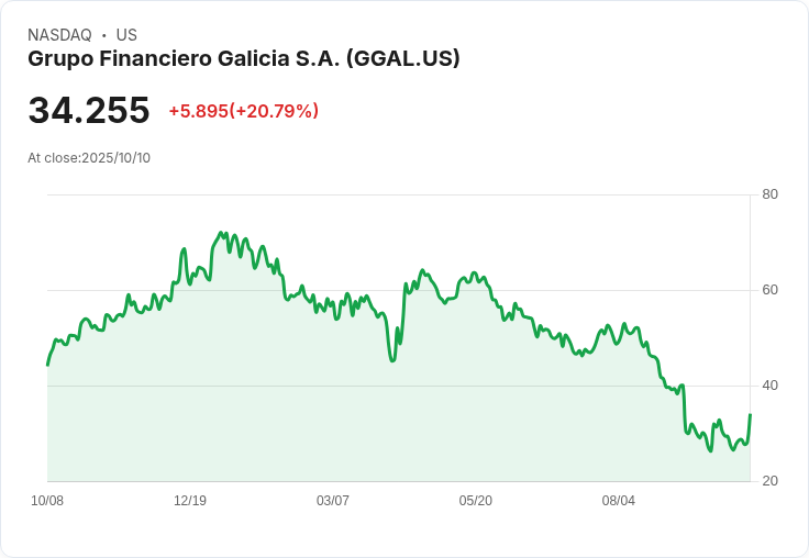 【03:57 即時新聞】Grupo Financiero Galicia S.A. (GGAL) 暴漲20% 盤中價強勢突破技術阻力