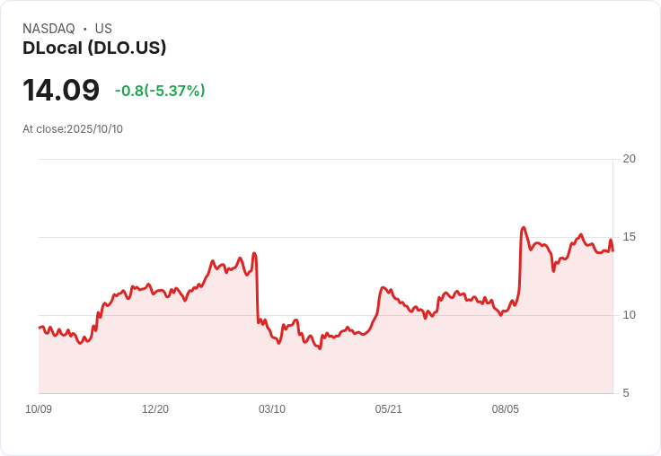 【23:21 即時新聞】DLocal(DLO)跌逾5% 技術指標大幅回落引發賣壓
