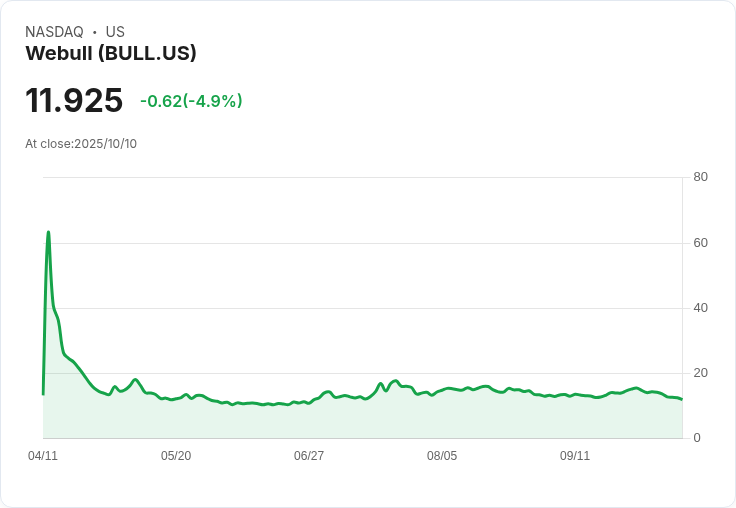 【23:19 即時新聞】Webull(BULL)跌5.02％ 技術指標轉弱引發賣壓