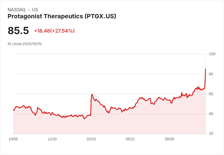 【23:29 即時新聞】Protagonist Therapeutics (PTGX) 暴漲 +30.42％，強勢突破多重均線支撐