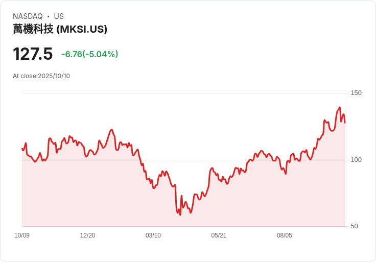 【23:21 即時新聞】MKS (MKSI) 盤中重挫5% 技術指標轉弱