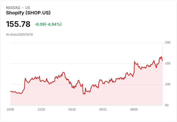 【23:24 即時新聞】Shopify（SHOP）下跌5％／市場回檔但分析師看好長線表現