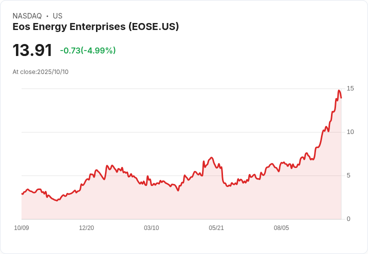 【21:57 即時新聞】Eos Energy Enterprises（EOSE）盤中下跌5.05％／技術指標高檔背離疑引獲利了結
