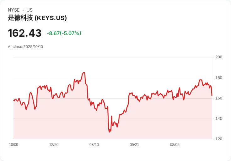 【23:38 即時新聞】Keysight Technologies(KEYS) 跌 5.08％ 受 Morgan Stanley 對短線催化劑審慎降評影響