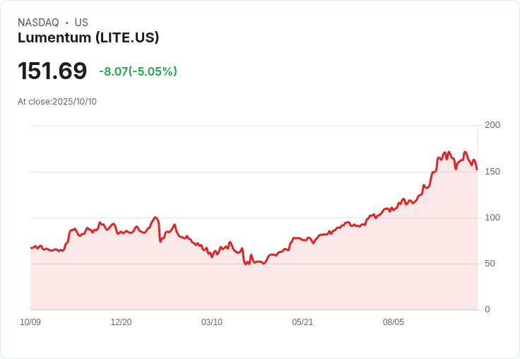 【23:21 即時新聞】Lumentum (LITE) 跌幅擴大：技術指標轉弱造成壓力