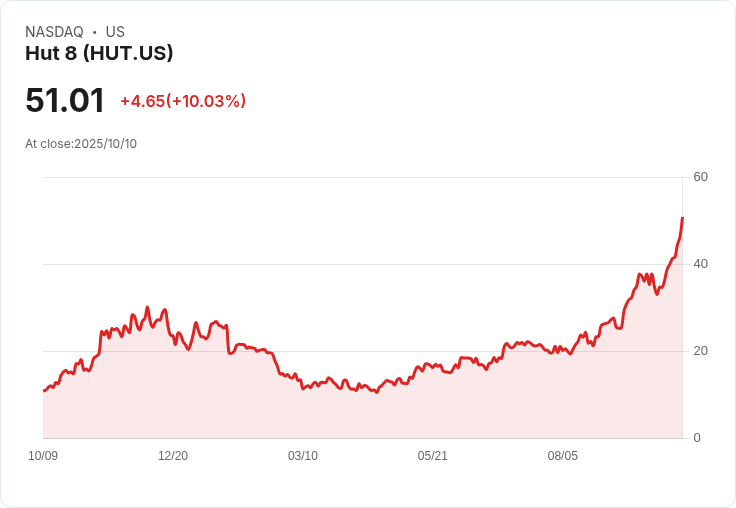 【21:34 即時新聞】Hut 8 (HUT) 盤中漲幅逾10％ 技術指標多頭動能增強