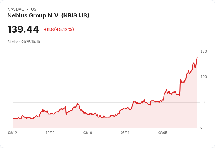 【22:33 即時新聞】Nebius Group N.V. (NBIS)漲幅+5.01％ 技術面指標強勢突破