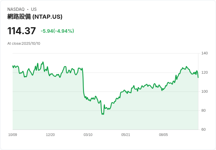 【21:55 即時新聞】NetApp（NTAP）盤中跌幅擴大 技術指標連續走弱成關鍵壓力