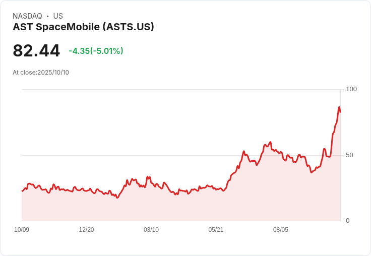 【23:34 即時新聞】AST SpaceMobile(ASTS)大跌5％：超買警訊與獲利回吐壓力浮現